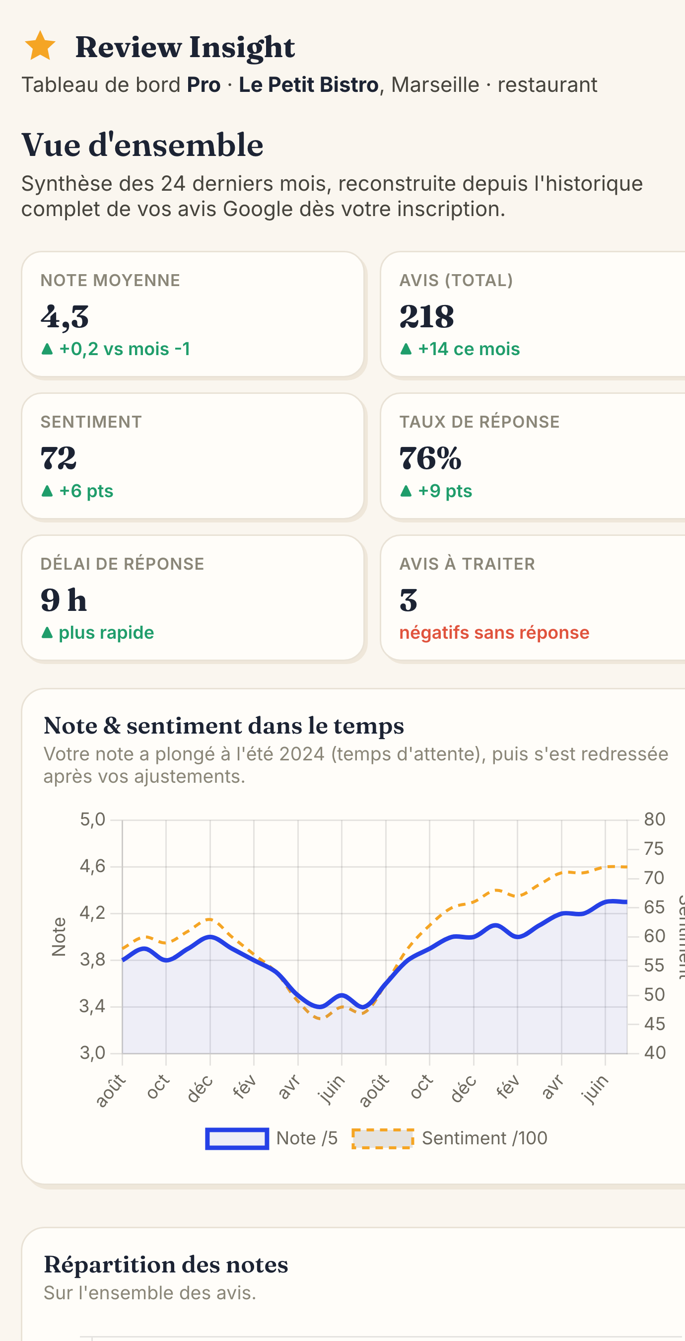 Le même tableau de bord sur mobile.