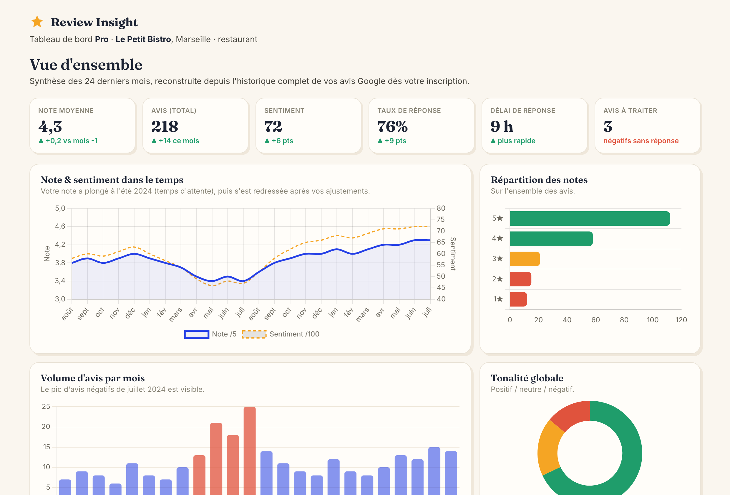 Aperçu du tableau de bord Pro sur ordinateur : indicateurs clés, tendances de note et de sentiment, répartition des avis.